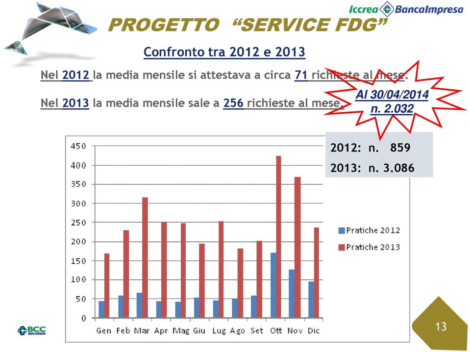 mese. Nel 2013 la media mensile sale a 256 richieste al