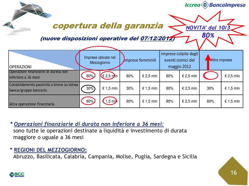 30% 1,5 mln 30% 1,5 mln 80% 2,5 mln 30% 1,5 mln Altra operazione finanziaria 80% 1,5 mln 80% 1,5 mln 80% 2,5 mln 60% 1,5 mln * Operazioni finanziarie di durata non inferiore a 36 mesi: sono