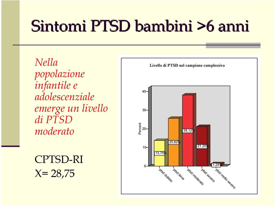 Livello di PTSD nel campione complessivo 38,12% 10 25,62% 21,25%