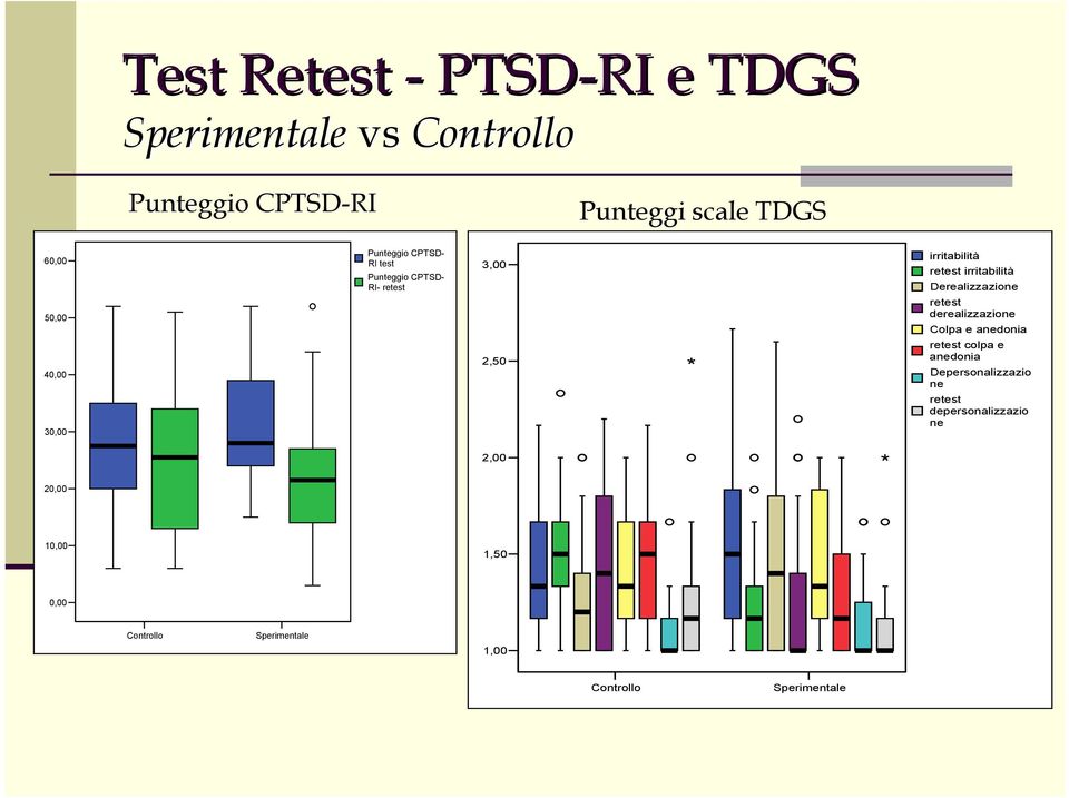 irritabilità Derealizzazione retest derealizzazione Colpa e anedonia retest colpa e anedonia