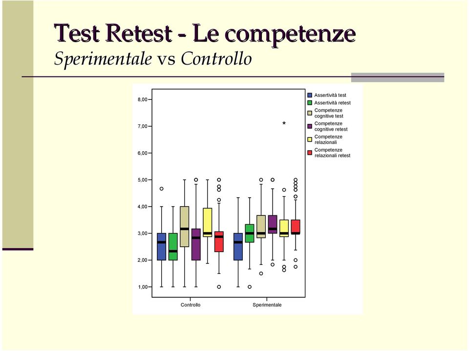 test Competenze cognitive retest Competenze relazionali