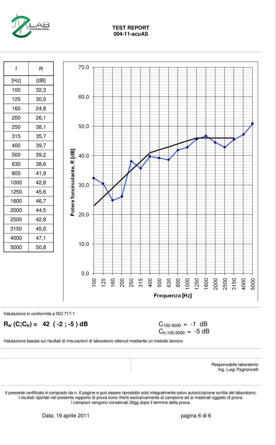 42 ( -2 ; -5 ) db Valutazione basata sui risultati di misurazioni di laboratorio ottenuti mediante un metodo tecnico C