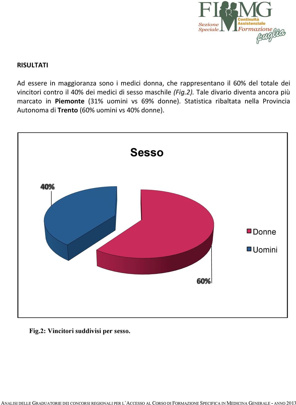 Tale divario diventa ancora più marcato in Piemonte (31% uomini vs 69% donne).