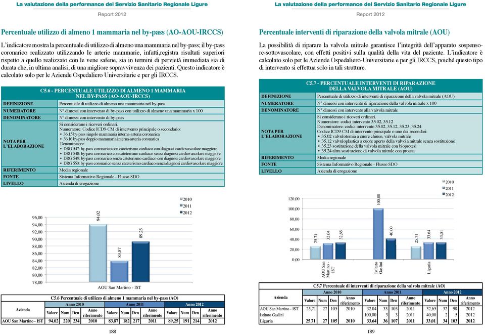 sopravvivenza dei pazienti. Questo indicatore è calcolato solo per le Aziende Ospedaliero Universitarie e per gli IRCCS. C5.