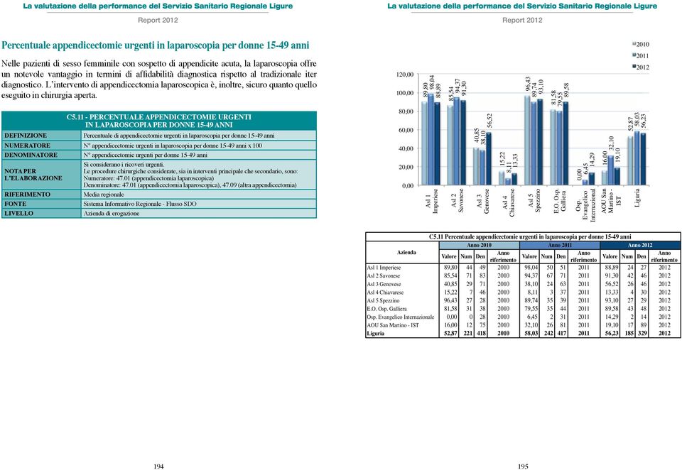 11 - PERCENTUALE APPENDICECTOMIE URGENTI IN LAPAROSCOPIA PER DONNE 15-49 ANNI Percentuale di appendicectomie urgenti in laparoscopia per donne 15-49 anni NUMERATORE N appendicectomie urgenti in