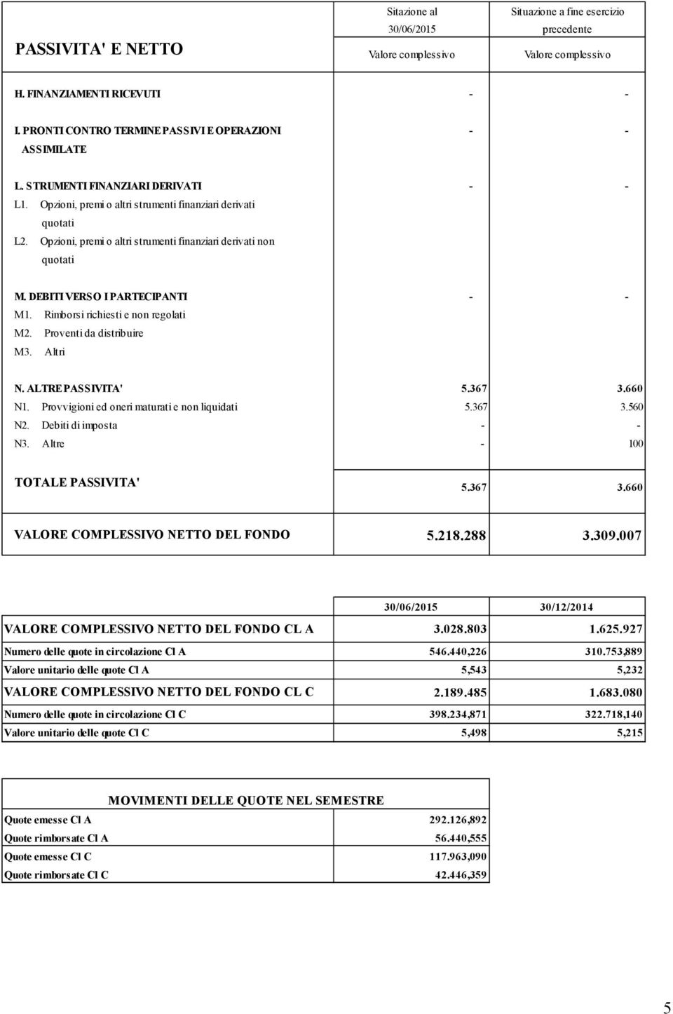 Opzioni, premi o altri strumenti finanziari derivati non quotati M. DEBITI VERSO I PARTECIPANTI - - M1. Rimborsi richiesti e non regolati M2. Proventi da distribuire M3. Altri N. ALTRE PASSIVITA' 5.