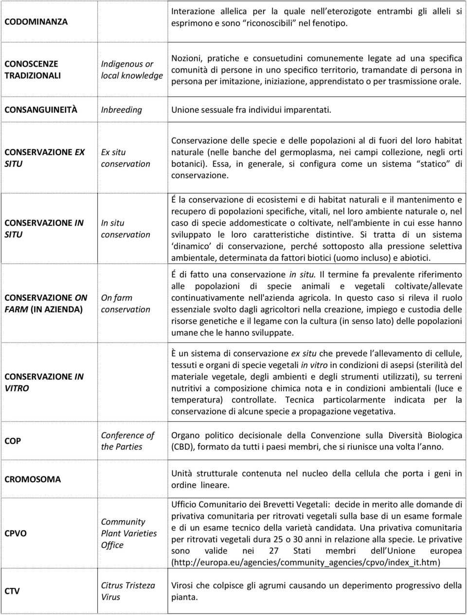 persona per imitazione, iniziazione, apprendistato o per trasmissione orale. CONSANGUINEITÀ Inbreeding Unione sessuale fra individui imparentati.