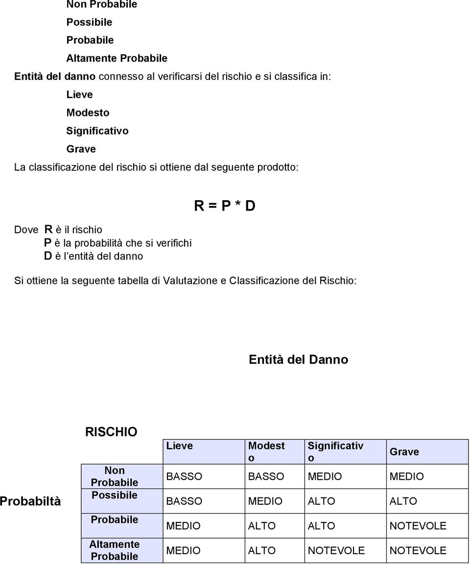 P * D Si ottiene la seguente tabella di Valutazione e Classificazione del Rischio: Entità del Danno Probabiltà RISCHIO Non Probabile Possibile Probabile