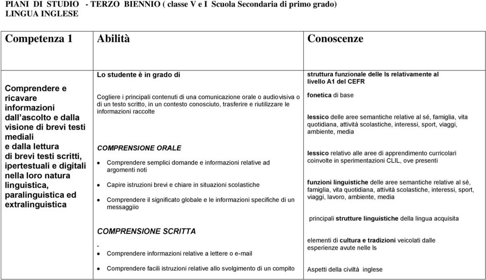 contenuti di una comunicazione orale o audiovisiva o di un testo scritto, in un contesto conosciuto, trasferire e riutilizzare le informazioni raccolte COMPRENSIONE ORALE Comprendere semplici domande