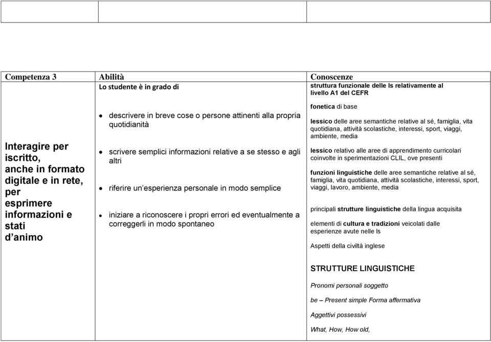 personale in modo semplice iniziare a riconoscere i propri errori ed eventualmente a correggerli in modo spontaneo fonetica di base lessico delle aree semantiche relative al sé, famiglia, vita