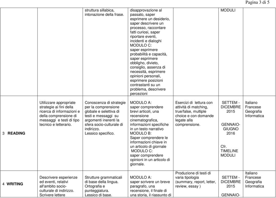 saper esprimere obbligho, divieto, consiglio, assenza di necessità, esprimere opinioni personali, esprimere posizioni contrastanti su un problema, descrivere percezioni 3 READING Utilizzare