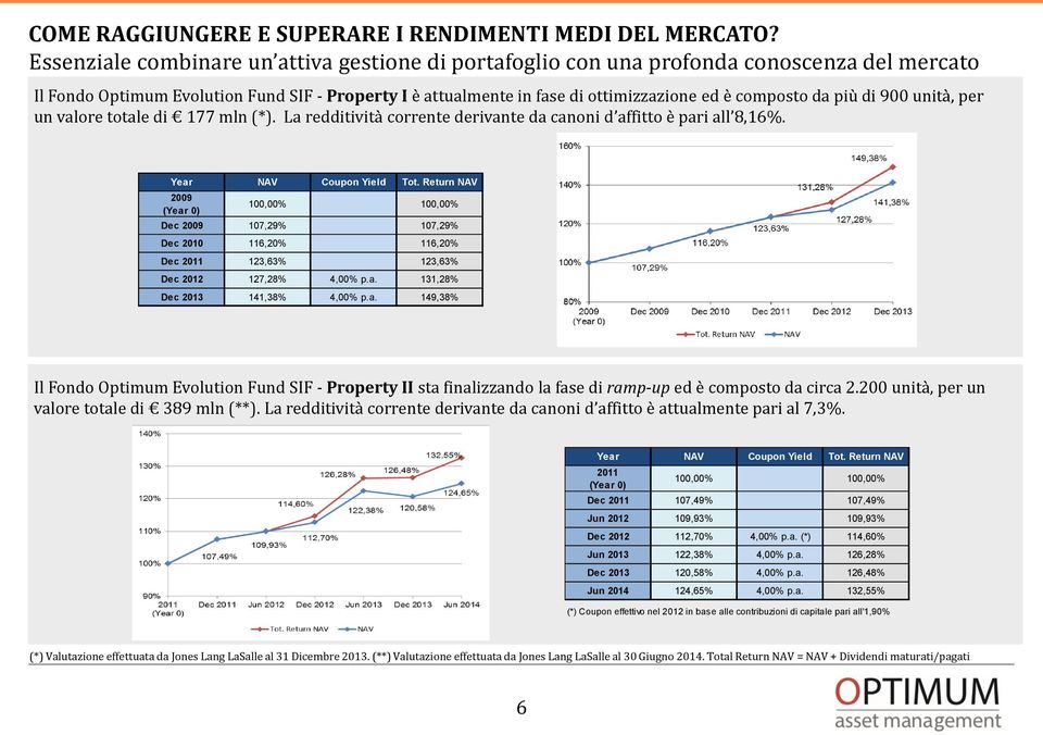 da più di 900 unità, per un valore totale di 177 mln (*). La redditività corrente derivante da canoni d affitto è pari all 8,16%. Year NAV Coupon Yield Tot.