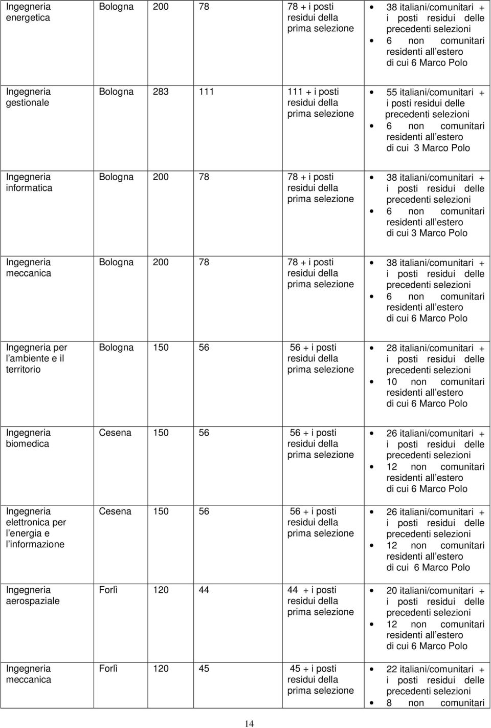 italiani/comunitari + 6 non comunitari di cui 6 Marco Polo Ingegneria per l ambiente e il territorio Bologna 150 56 56 + i posti 28 italiani/comunitari + 10 non comunitari di cui 6 Marco Polo