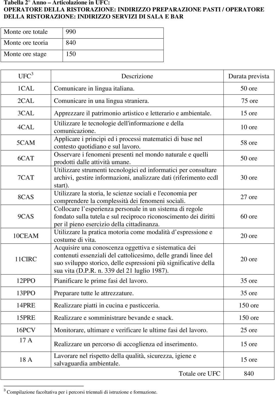 15 ore 4CAL 5CAM 6CAT 7CAT 8CAS 9CAS 10CEAM 11CIRC Utilizzare le tecnologie dell'informazione e della comunicazione.