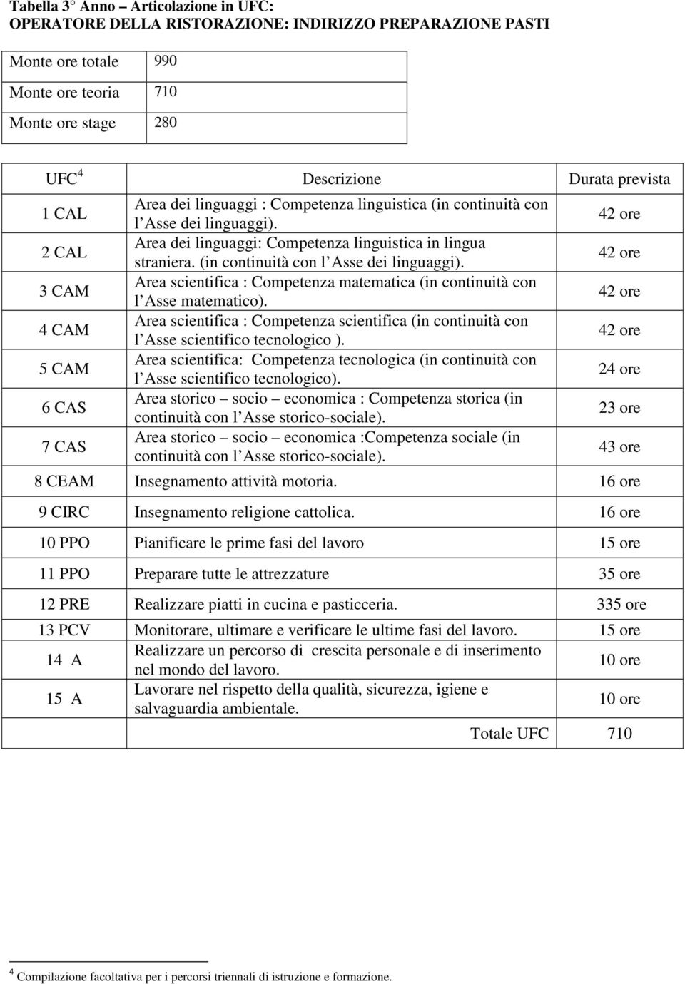 (in continuità con l Asse dei linguaggi). Area scientifica : Competenza matematica (in continuità con l Asse matematico).