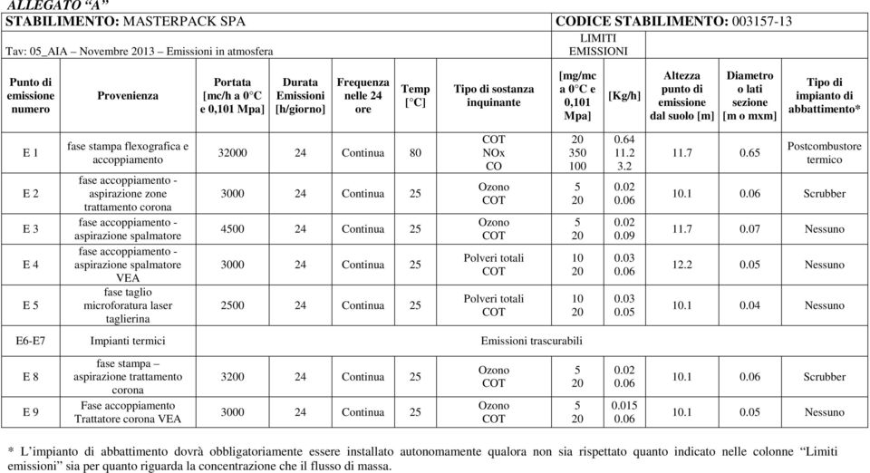 [m o mxm] Tipo di impianto di abbattimento* E 1 E 2 E 3 E 4 E 5 fase stampa flexografica e accoppiamento fase accoppiamento - aspirazione zone trattamento corona fase accoppiamento - aspirazione