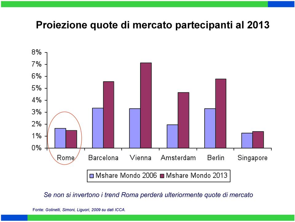 perderà ulteriormente quote di mercato