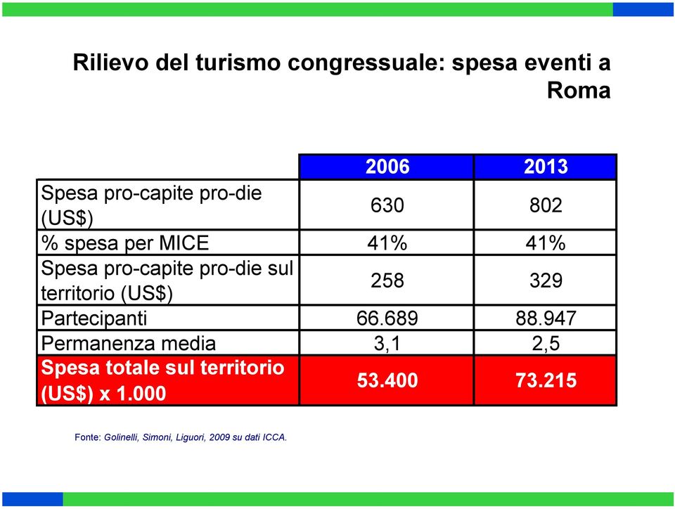 a Roma Fonte: Golinelli,