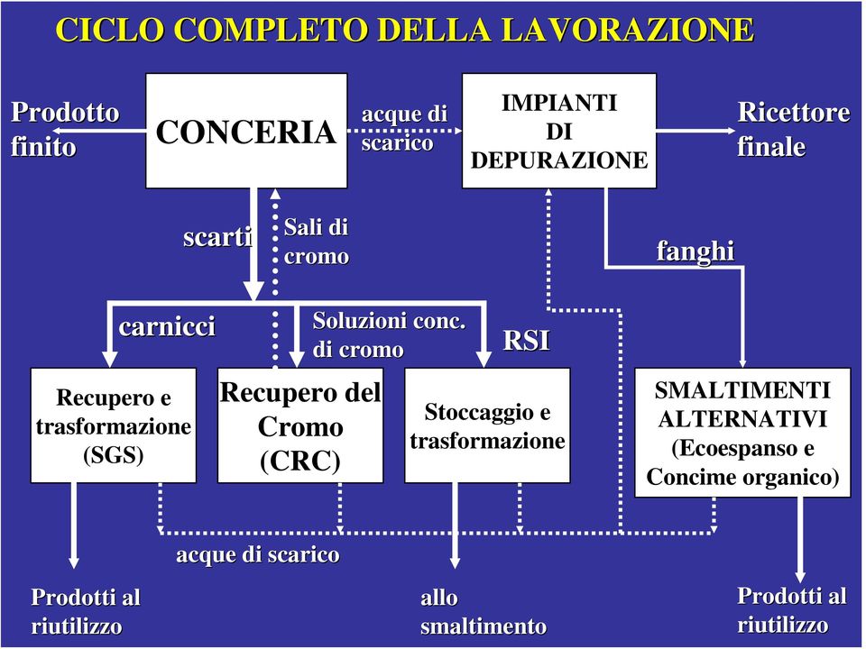 Cromo (CRC) Soluzioni conc.