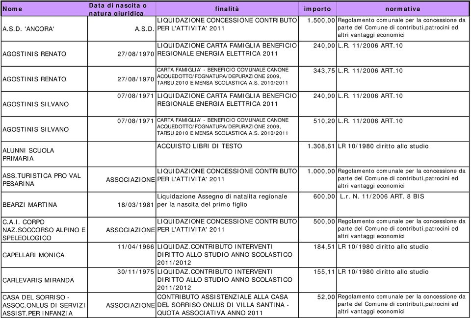 308,61 LR 10/1980 diritto allo studio 1.000,00 Regolamento comunale per la concessione da BEARZI MARTINA 18/03/1981 Liquidazione Assegno di natalita regionale per la nascita del primo figlio 600,00 L.