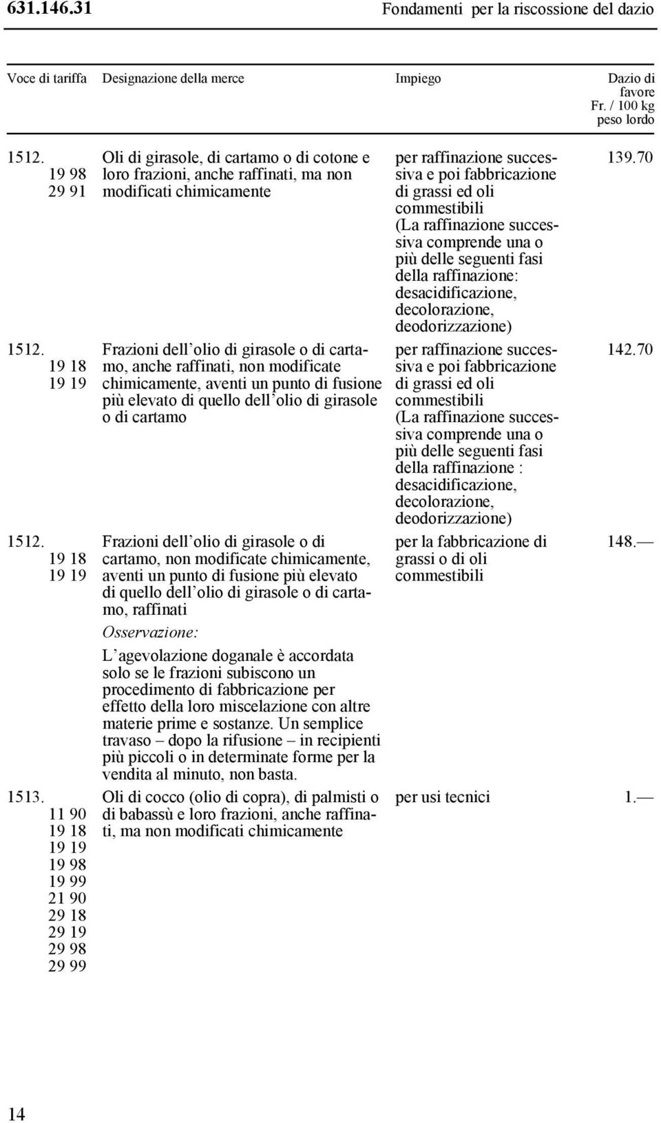 di cartamo, anche raffinati, non modificate chimicamente, aventi un punto di fusione più elevato di quello dell olio di girasole o di cartamo Frazioni dell olio di girasole o di cartamo, non