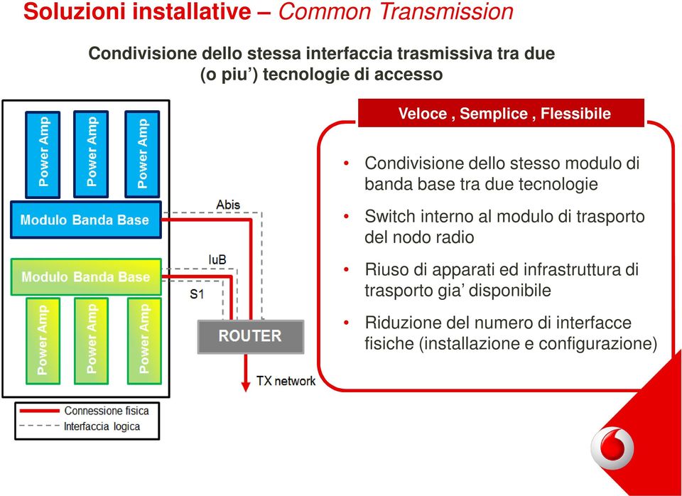 tra due tecnologie Switch interno al modulo di trasporto del nodo radio Riuso di apparati ed