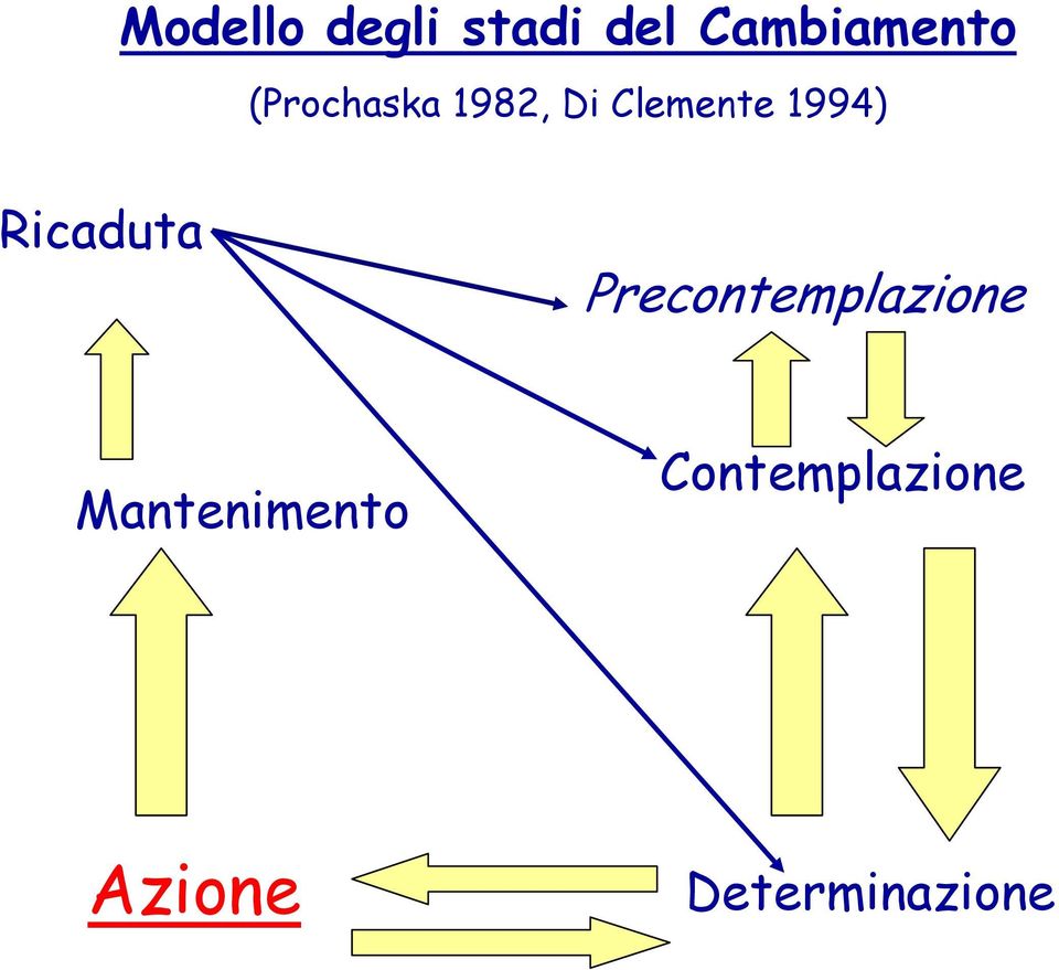 Ricaduta Precontemplazione