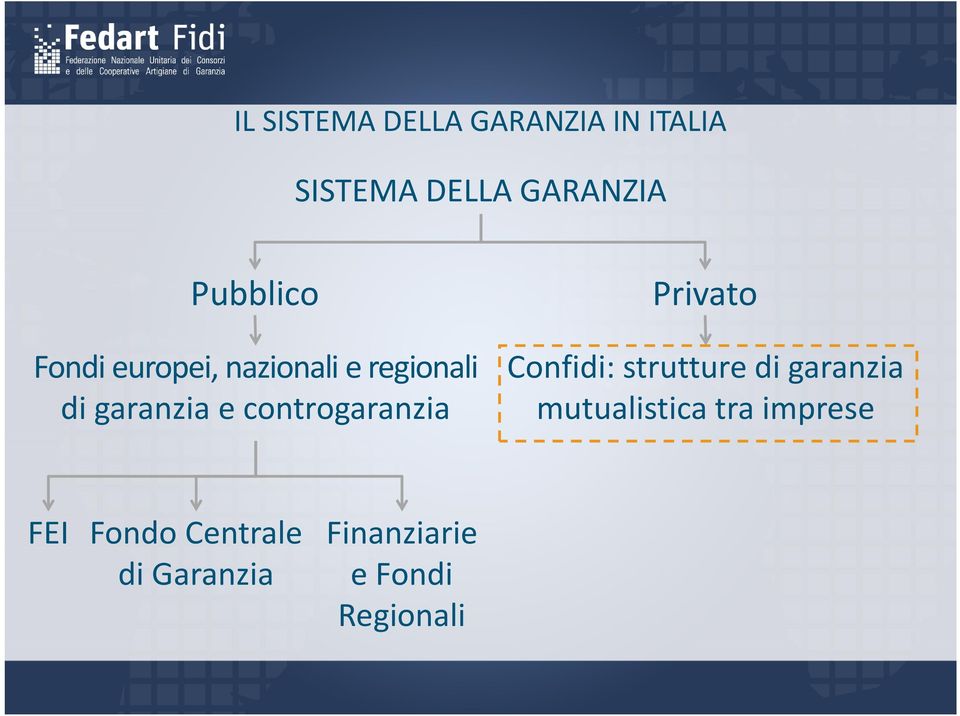 controgaranzia Privato Confidi: strutture di garanzia