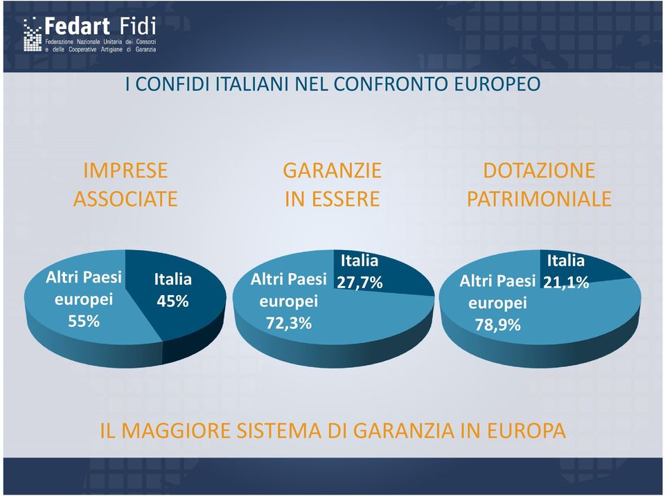 55% Italia 45% Altri Paesi europei 72,3% Italia 27,7% Altri