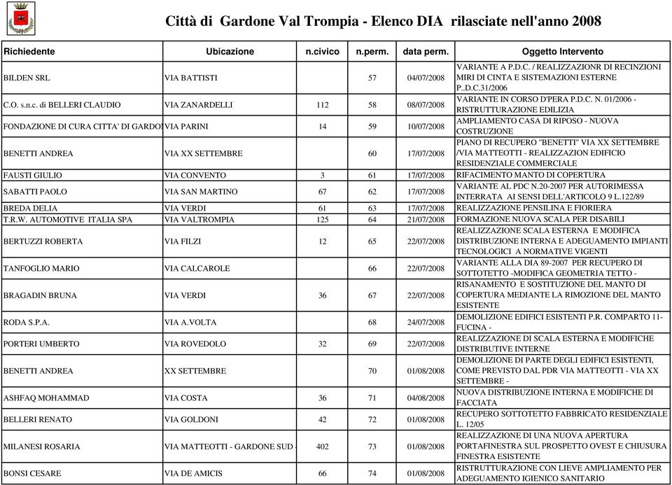01/2006 - RISTRUTTURAZIONE EDILIZIA FONDAZIONE DI CURA CITTA' DI GARDONVIA PARINI 14 59 10/07/2008 AMPLIAMENTO CASA DI RIPOSO - NUOVA COSTRUZIONE PIANO DI RECUPERO ''BENETTI'' VIA XX SETTEMBRE