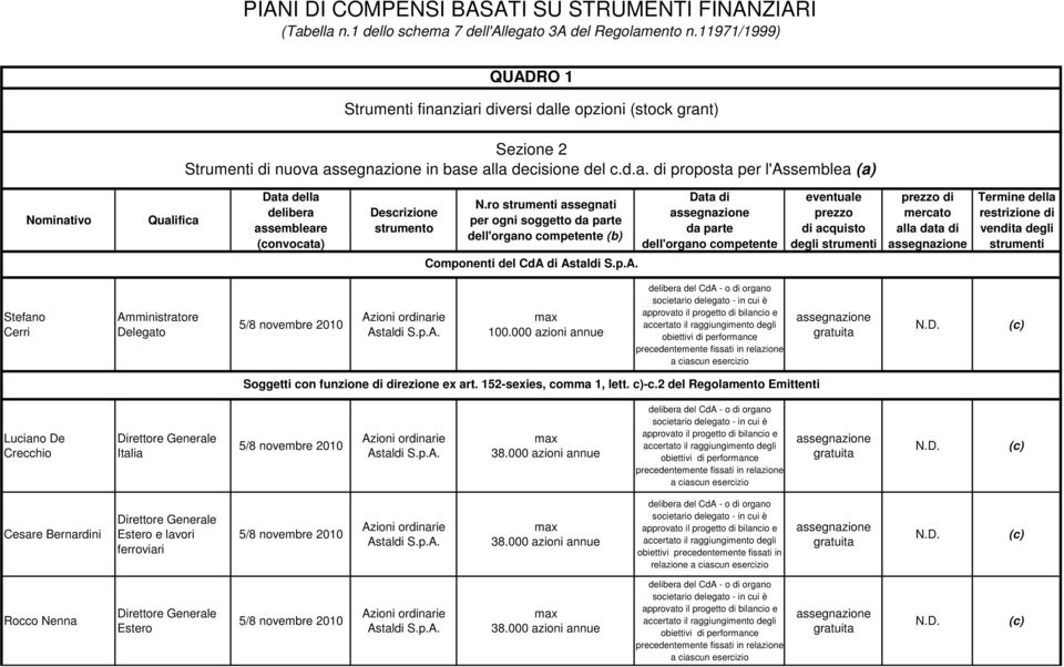 ro strumenti assegnati per ogni soggetto da parte dell'organo competente (b) Data di da parte dell'organo competente eventuale prezzo di acquisto degli strumenti prezzo di mercato alla data di