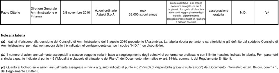 in relazione a ciascun esercizio gratuita N.D: (c) Note alla tabella (a) I dati si riferiscono alla decisione del Consiglio di Amministrazione del 3 agosto 2010 precedente l'assemblea.