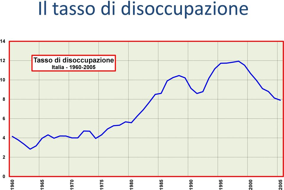 disoccupazione 14 12 Tasso di