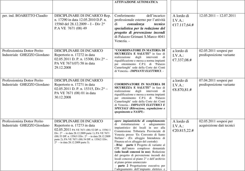 Marco 4041 Venezia. 17.117,64.# 12.05.2011 12.07.2011 Repertorio n. 17272 in data 02.05.2011 D. P. n. 15300, Div.2^ PA VE 7671(07) 58 in data 29.12.2008 COORDINATORE IN MATERIA DI SICUREZZA E SALUTE in fase di realizzazione degli interventi di riqualificazione e messa a norma impianti per ottenimento C.
