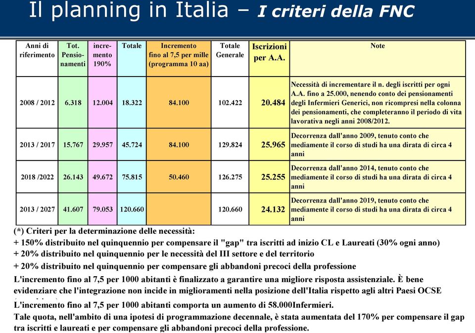 A. fino a 25.000, nenendo conto dei pensionamenti degli Infermieri Generici, non ricompresi nella colonna dei pensionamenti, che completeranno il periodo di vita lavorativa negli anni 2008/2012.