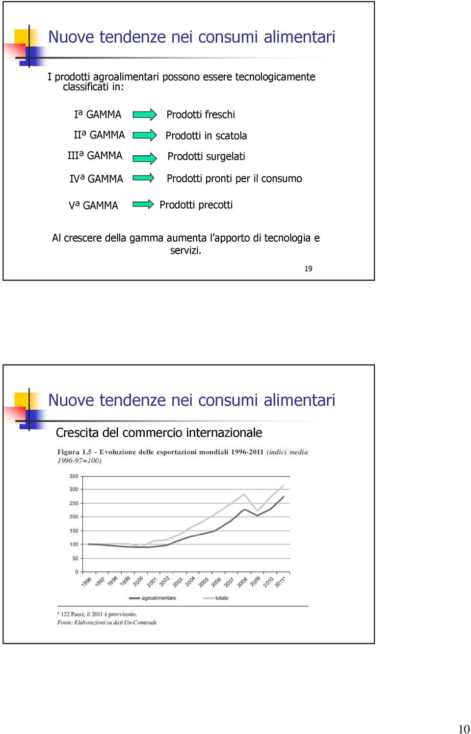 Prodotti surgelati Prodotti pronti per il consumo Prodotti precotti Al crescere della gamma aumenta l