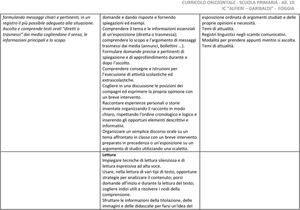 Comprendere il tema e le informazioni essenziali di un'esposizione (diretta o trasmessa); comprendere lo scopo e l'argomento di messaggi trasmessi dai media (annunci, bollettini...). Formulare domande precise e pertinenti di spiegazione e di approfondimento durante e dopo l ascolto.