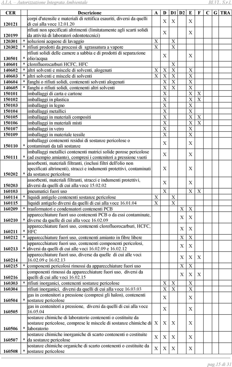 20 X rifiuti non specificati altrimenti (limitatamente agli scarti solidi 120199 da attività di laboratori odontotecnici) 120301 * soluzioni acquose di lavaggio 120302 * rifiuti prodotti da processi