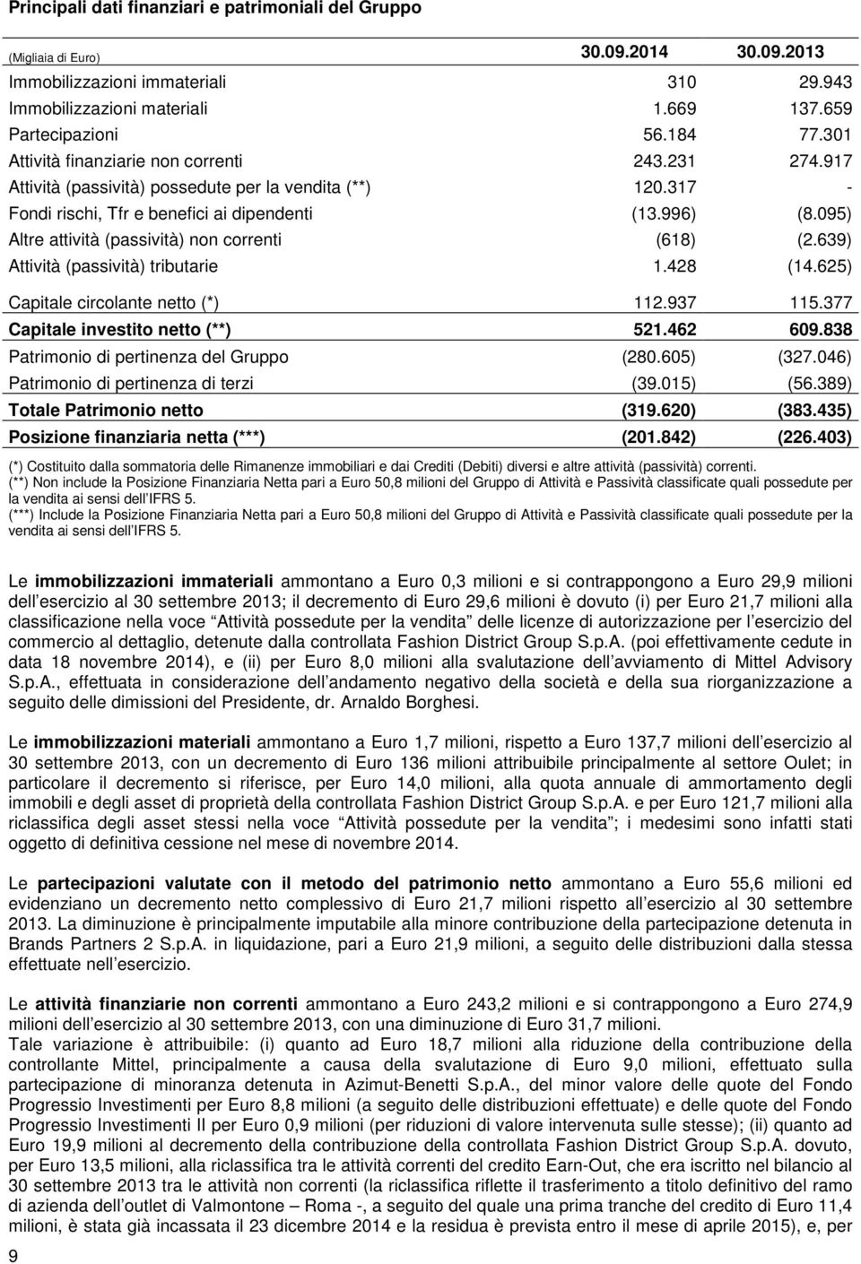 095) Altre attività (passività) non correnti (618) (2.639) Attività (passività) tributarie 1.428 (14.625) Capitale circolante netto (*) 112.937 115.377 Capitale investito netto (**) 521.462 609.