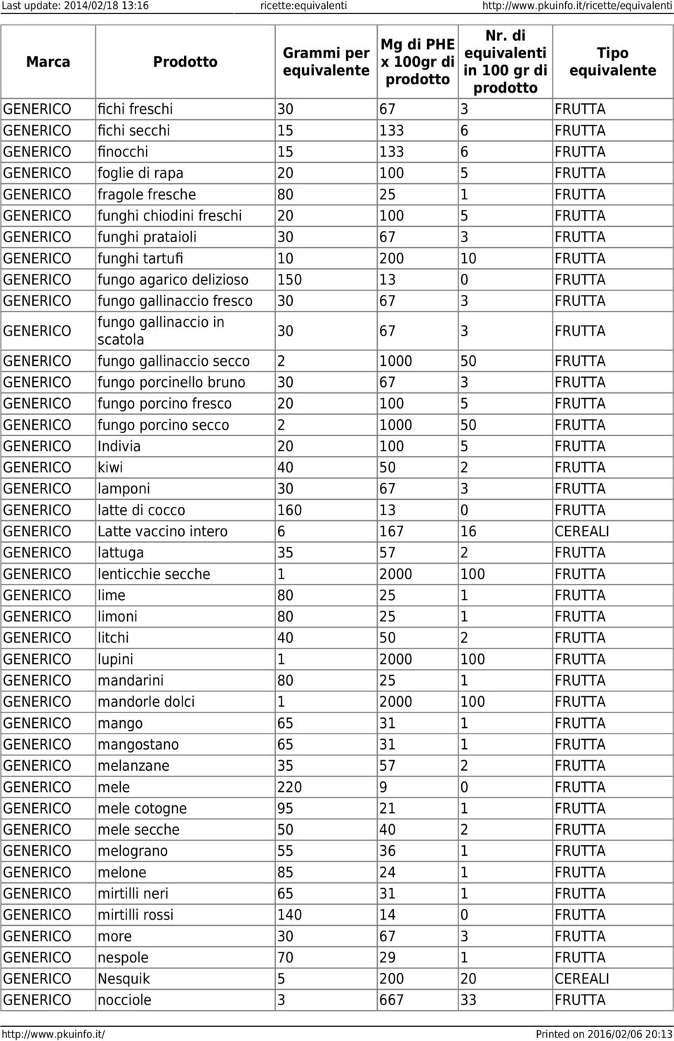 funghi prataioli 30 67 3 FRUTTA funghi tartufi 10 200 10 FRUTTA fungo agarico delizioso 150 13 0 FRUTTA fungo gallinaccio fresco 30 67 3 FRUTTA fungo gallinaccio in scatola 30 67 3 FRUTTA fungo