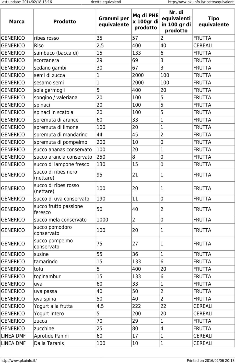 2000 100 FRUTTA soia germogli 5 400 20 FRUTTA songino / valeriana 20 100 5 FRUTTA spinaci 20 100 5 FRUTTA spinaci in scatola 20 100 5 FRUTTA spremuta di arance 60 33 1 FRUTTA spremuta di limone 100