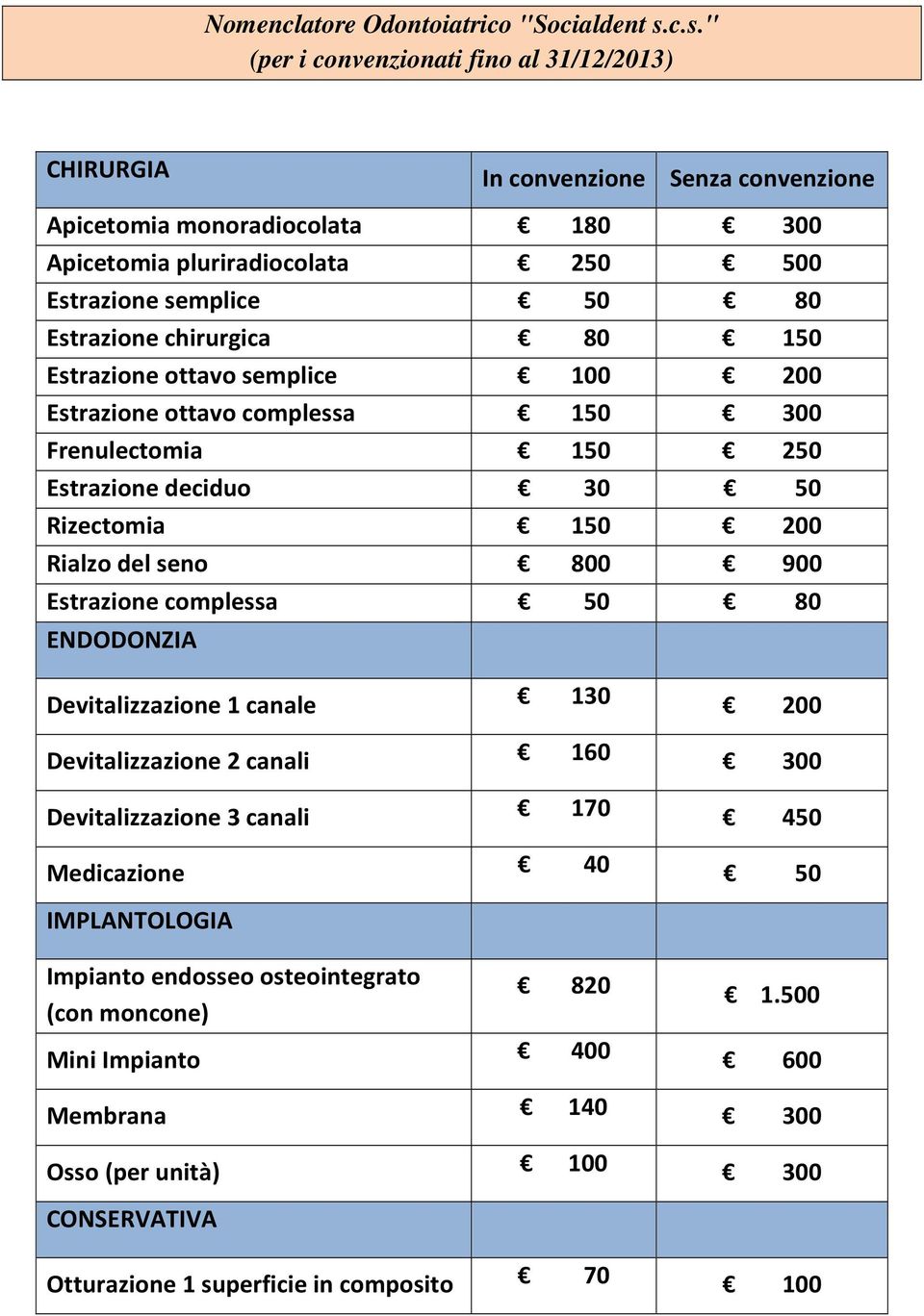 Estrazione chirurgica 80 150 Estrazione ottavo semplice 100 200 Estrazione ottavo complessa 150 300 Frenulectomia 150 250 Estrazione deciduo 30 50 Rizectomia 150 200 Rialzo del seno 800 900