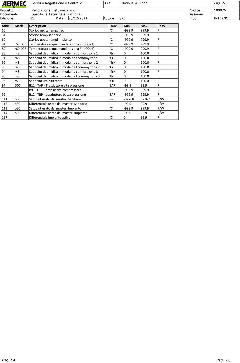 0 R 91 r48 Set point deumidica in modalita economy zona 1 %rh 0 100.0 R 92 r48 Set point deumidica in modalita comfort zona 2 %rh 0 100.