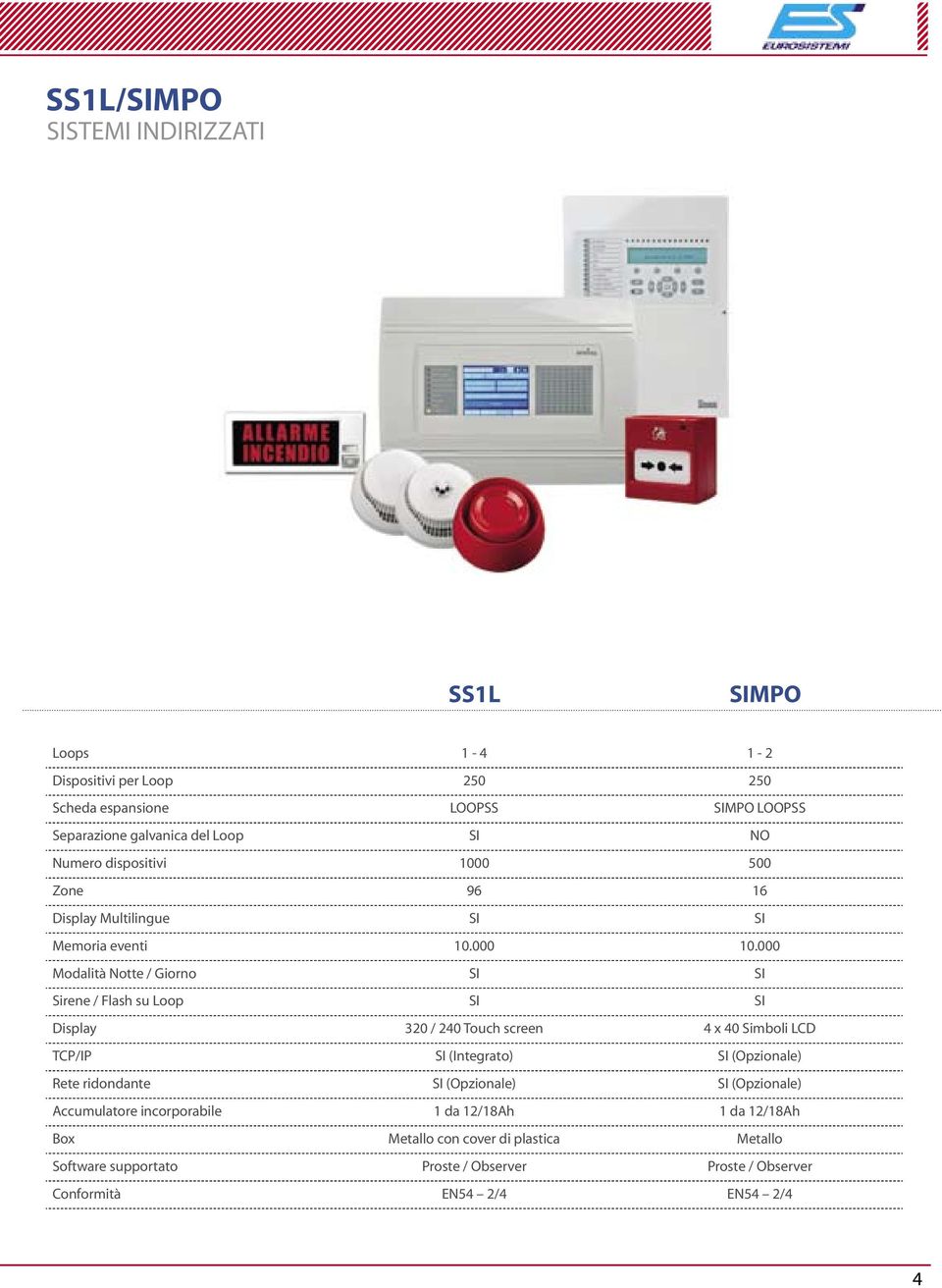 000 Modalità Notte / Giorno SI SI Sirene / Flash su Loop SI SI Display 320 / 240 Touch screen 4 x 40 Simboli LCD TCP/IP SI (Integrato) SI (Opzionale) Rete