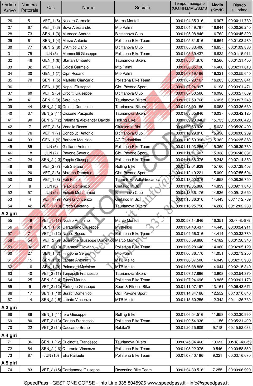 289 30 77 SEN_2 (8 D'Amico Dario Bicittanova Club 00:01:05:33.406 16.657 00:01:09.880 31 75 JUN (5 Mammoliti Giuseppe Polistena Bike Team 00:01:05:39.437 16.632 00:01:15.