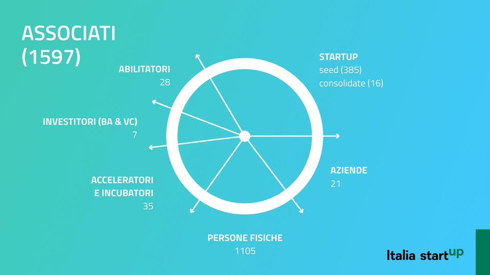 INVESTITORI (BA & VC) 7 ACCELERATORI