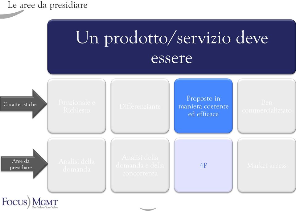 maniera coerente ed efficace Ben commercializzato Aree da