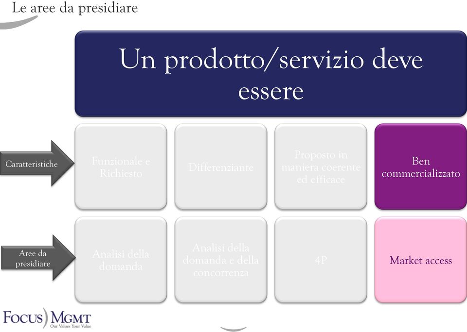 maniera coerente ed efficace Ben commercializzato Aree da