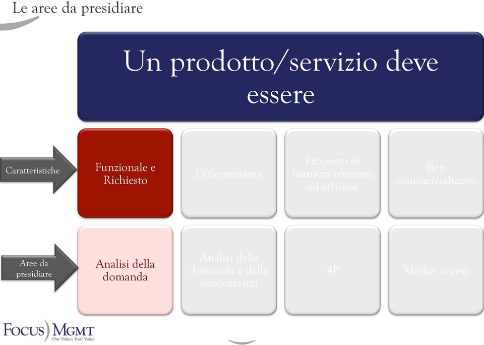 maniera coerente ed efficace Ben commercializzato Aree da