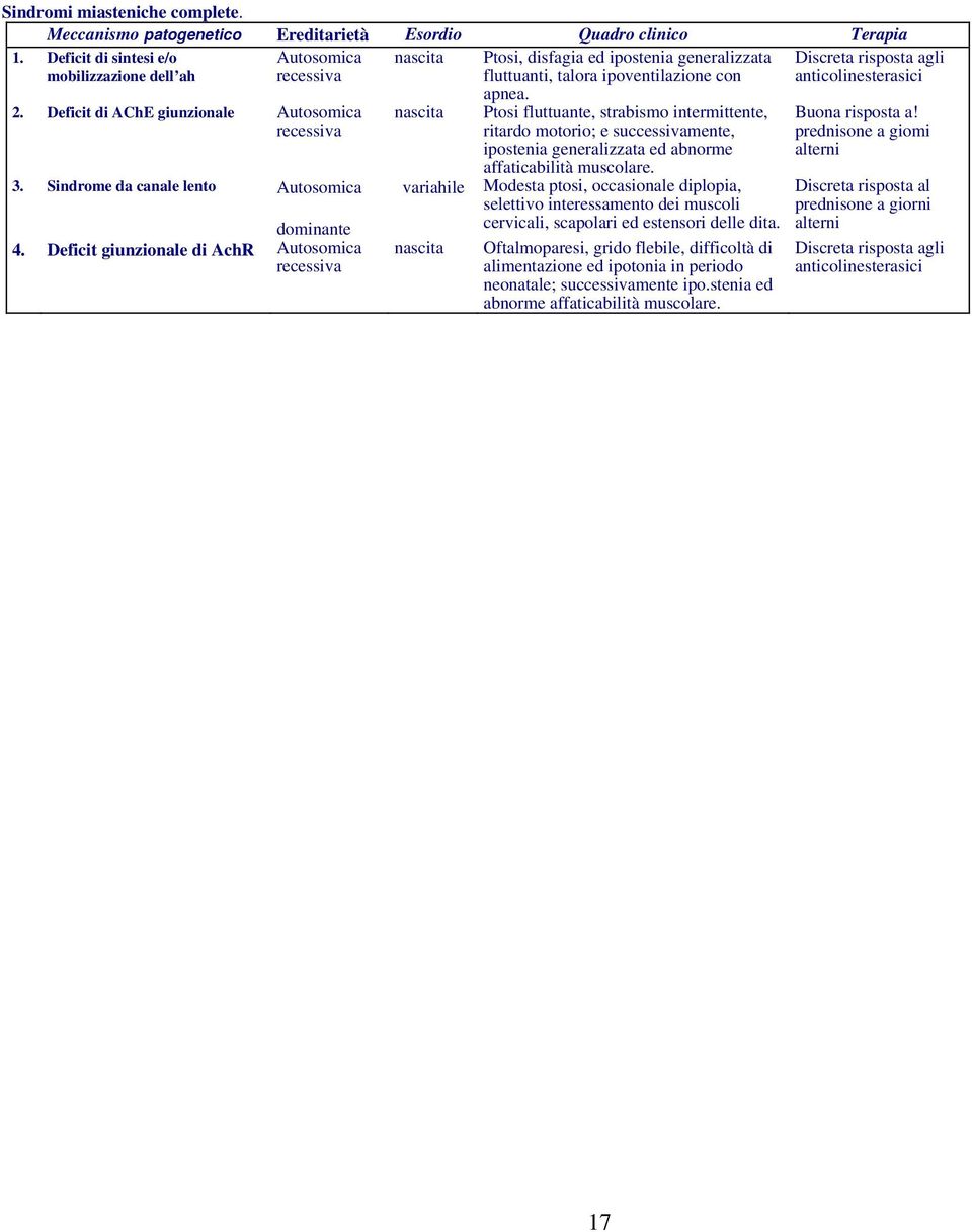 2. Deficit di AChE giunzionale Autosomica recessiva 3. Sindrome da canale lento Autosomica dominante 4. Deficit giunzionale di AchR Autosomica recessiva nascita variahile nascita apnea.